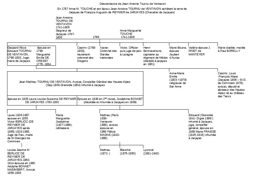Asso Trois-Châteaux de Jarjayes- Descendance de Jean Antoine Tournu de Ventavon